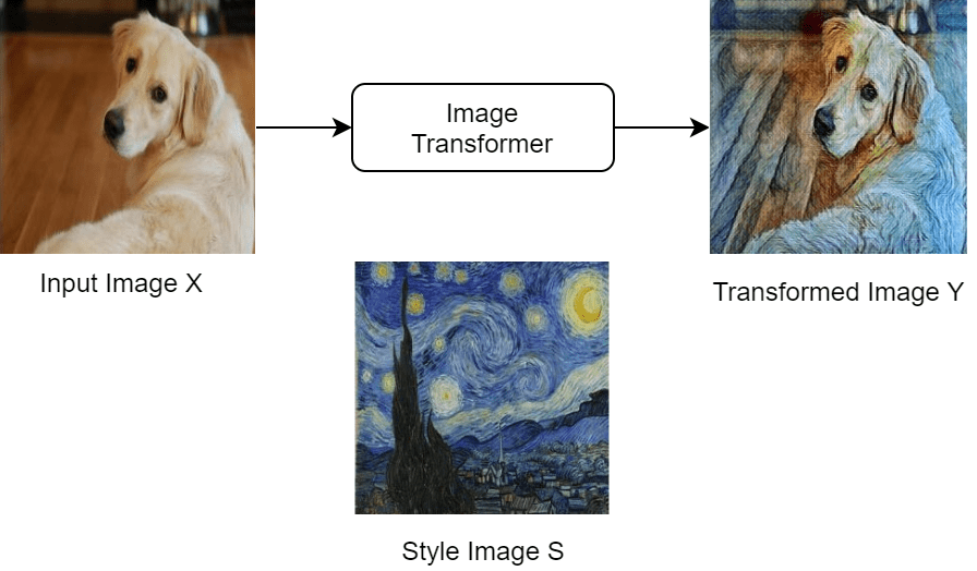 Fast Style Transfer Example